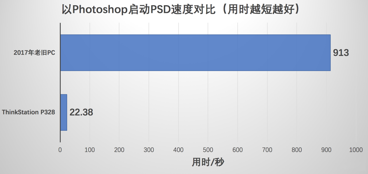 PSD速度對比