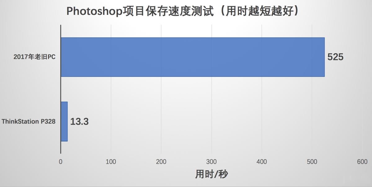 PSD項目保存速度測試