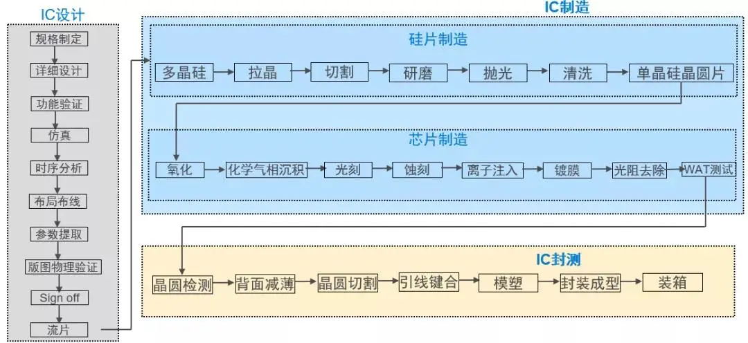 芯片制造