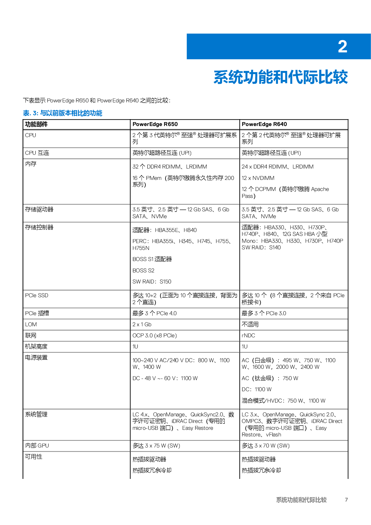 Dell EMC PowerEdge R650 機架式服務(wù)器技術(shù)指南PDF第7頁