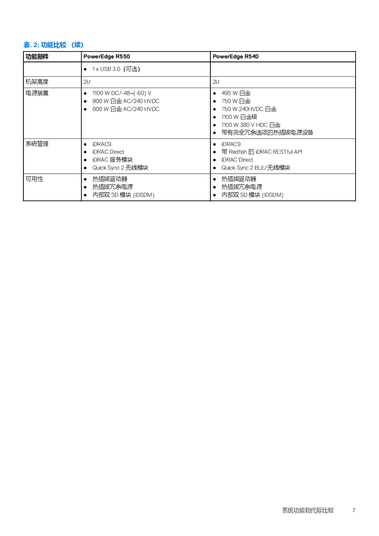 DELL EMC PowerEdge R550 機架式服務器技術指南PDF第7頁